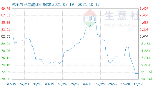 10月17日纯苯与己二酸比价指数图