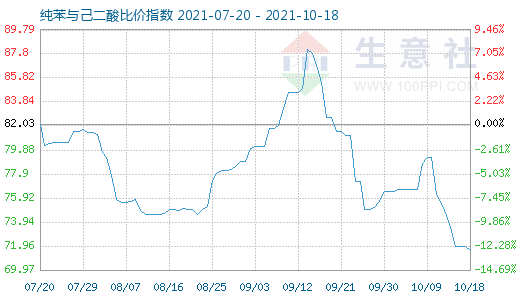 10月18日纯苯与己二酸比价指数图