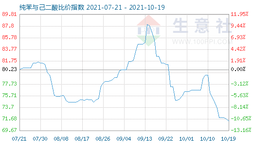 10月19日纯苯与己二酸比价指数图