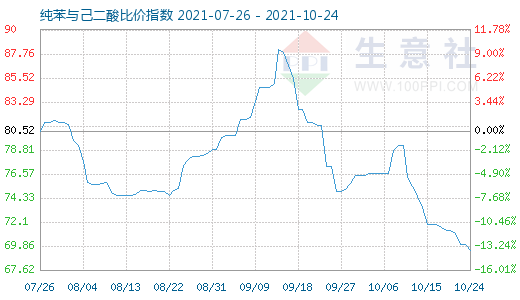 10月24日纯苯与己二酸比价指数图