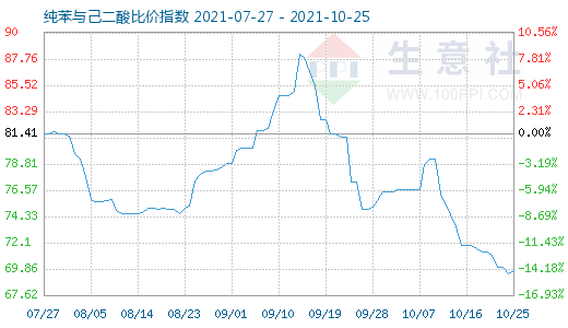 10月25日纯苯与己二酸比价指数图