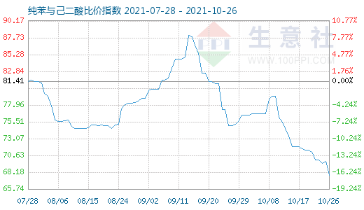 10月26日纯苯与己二酸比价指数图