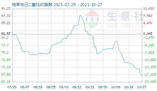 10月27日纯苯与己二酸比价指数图