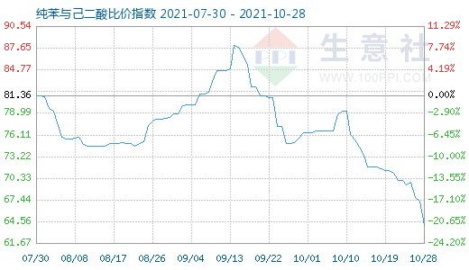 10月28日纯苯与己二酸比价指数图