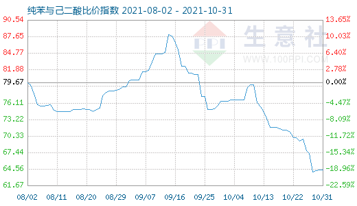 10月31日纯苯与己二酸比价指数图