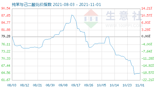 11月1日纯苯与己二酸比价指数图