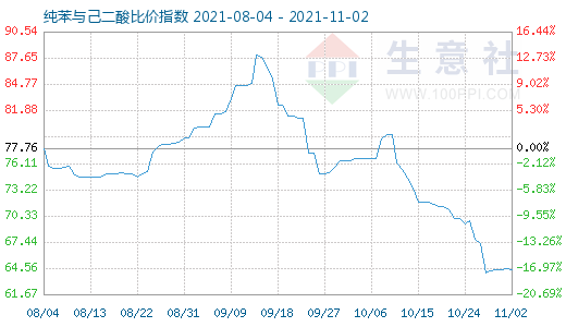 11月2日纯苯与己二酸比价指数图