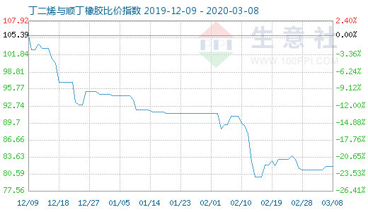 3月8日丁二烯与顺丁橡胶比价指数图