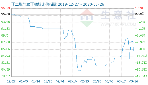 3月26日丁二烯与顺丁橡胶比价指数图