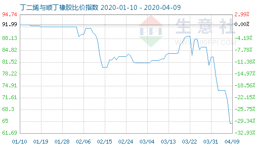 4月9日丁二烯与顺丁橡胶比价指数图