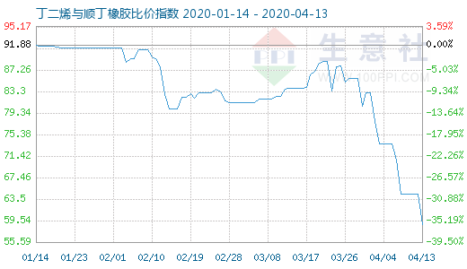 4月13日丁二烯与顺丁橡胶比价指数图