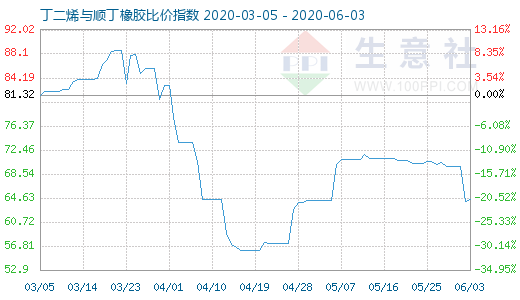 6月3日丁二烯与顺丁橡胶比价指数图