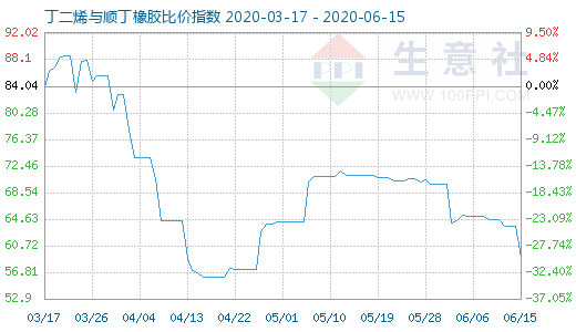 6月15日丁二烯与顺丁橡胶比价指数图