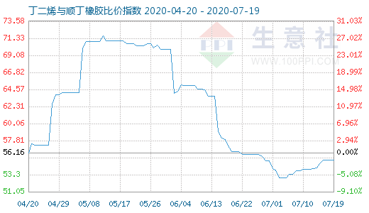 7月19日丁二烯与顺丁橡胶比价指数图