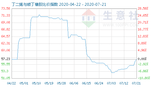 7月21日丁二烯与顺丁橡胶比价指数图