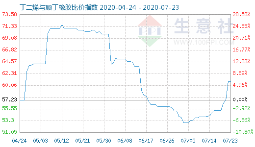 7月23日丁二烯与顺丁橡胶比价指数图