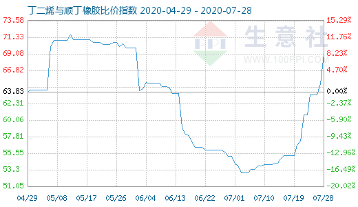 7月28日丁二烯与顺丁橡胶比价指数图