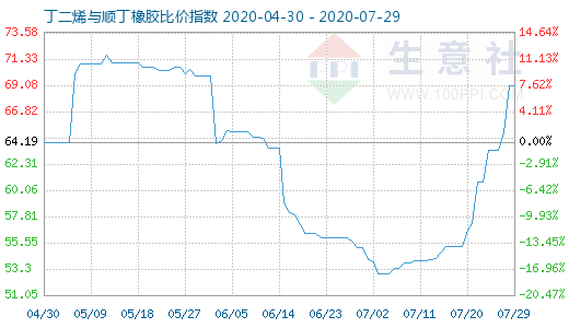 7月29日丁二烯与顺丁橡胶比价指数图