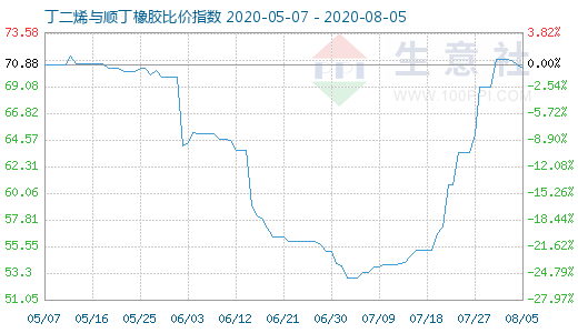 8月5日丁二烯与顺丁橡胶比价指数图