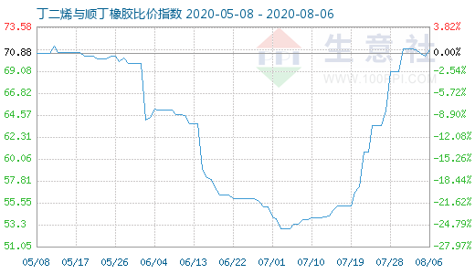 8月6日丁二烯与顺丁橡胶比价指数图