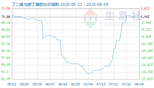 8月9日丁二烯与顺丁橡胶比价指数图