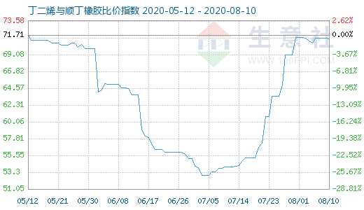 8月10日丁二烯与顺丁橡胶比价指数图