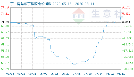 8月11日丁二烯与顺丁橡胶比价指数图