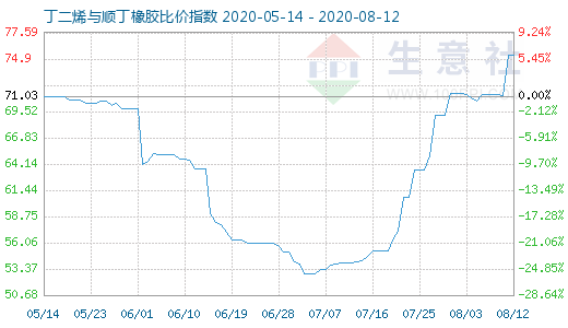 8月12日丁二烯与顺丁橡胶比价指数图