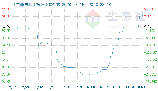 8月13日丁二烯与顺丁橡胶比价指数图