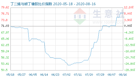 8月16日丁二烯与顺丁橡胶比价指数图