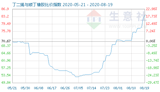 8月19日丁二烯与顺丁橡胶比价指数图