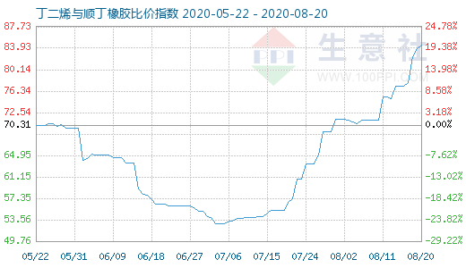 8月20日丁二烯与顺丁橡胶比价指数图