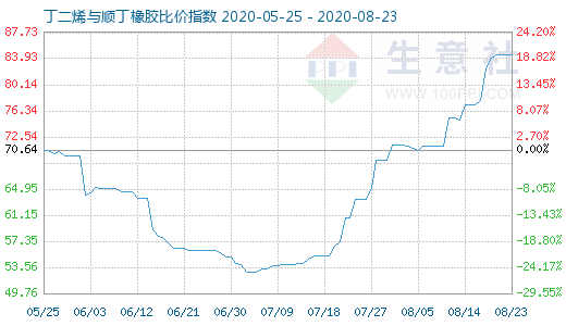 8月23日丁二烯与顺丁橡胶比价指数图