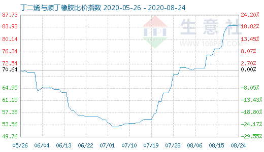 8月24日丁二烯与顺丁橡胶比价指数图