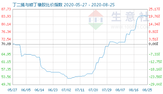 8月25日丁二烯与顺丁橡胶比价指数图