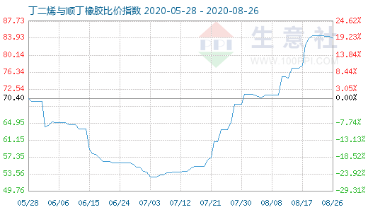 8月26日丁二烯与顺丁橡胶比价指数图