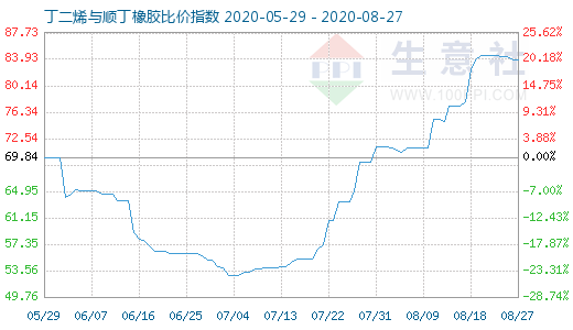 8月27日丁二烯与顺丁橡胶比价指数图