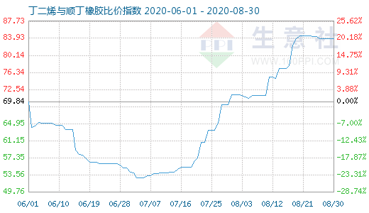 8月30日丁二烯与顺丁橡胶比价指数图