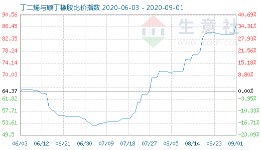 9月1日丁二烯与顺丁橡胶比价指数图