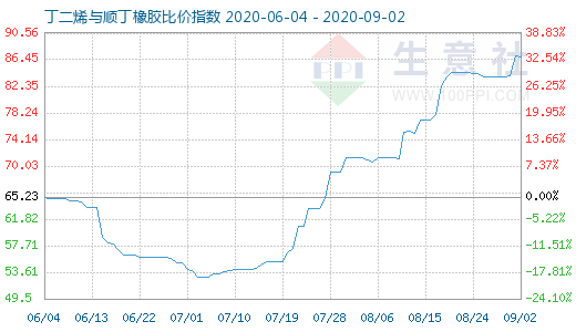 9月2日丁二烯与顺丁橡胶比价指数图