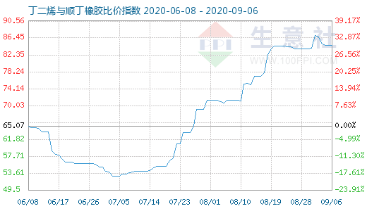 9月6日丁二烯与顺丁橡胶比价指数图