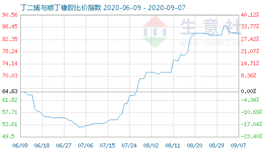 9月7日丁二烯与顺丁橡胶比价指数图