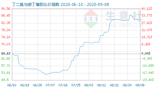 9月8日丁二烯与顺丁橡胶比价指数图