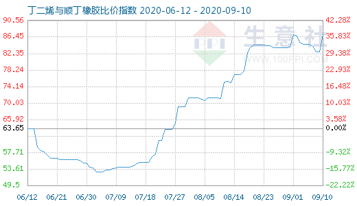 9月10日丁二烯与顺丁橡胶比价指数图