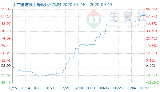 9月13日丁二烯与顺丁橡胶比价指数图