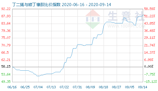 9月14日丁二烯与顺丁橡胶比价指数图