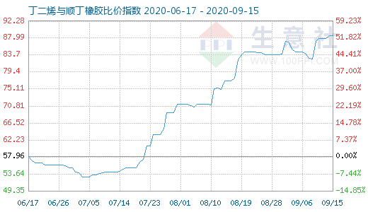 9月15日丁二烯与顺丁橡胶比价指数图