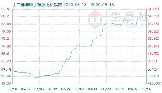 9月16日丁二烯与顺丁橡胶比价指数图