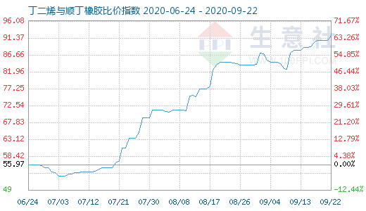 9月22日丁二烯与顺丁橡胶比价指数图