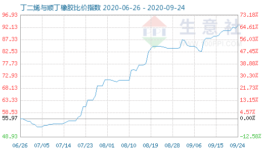 9月24日丁二烯与顺丁橡胶比价指数图